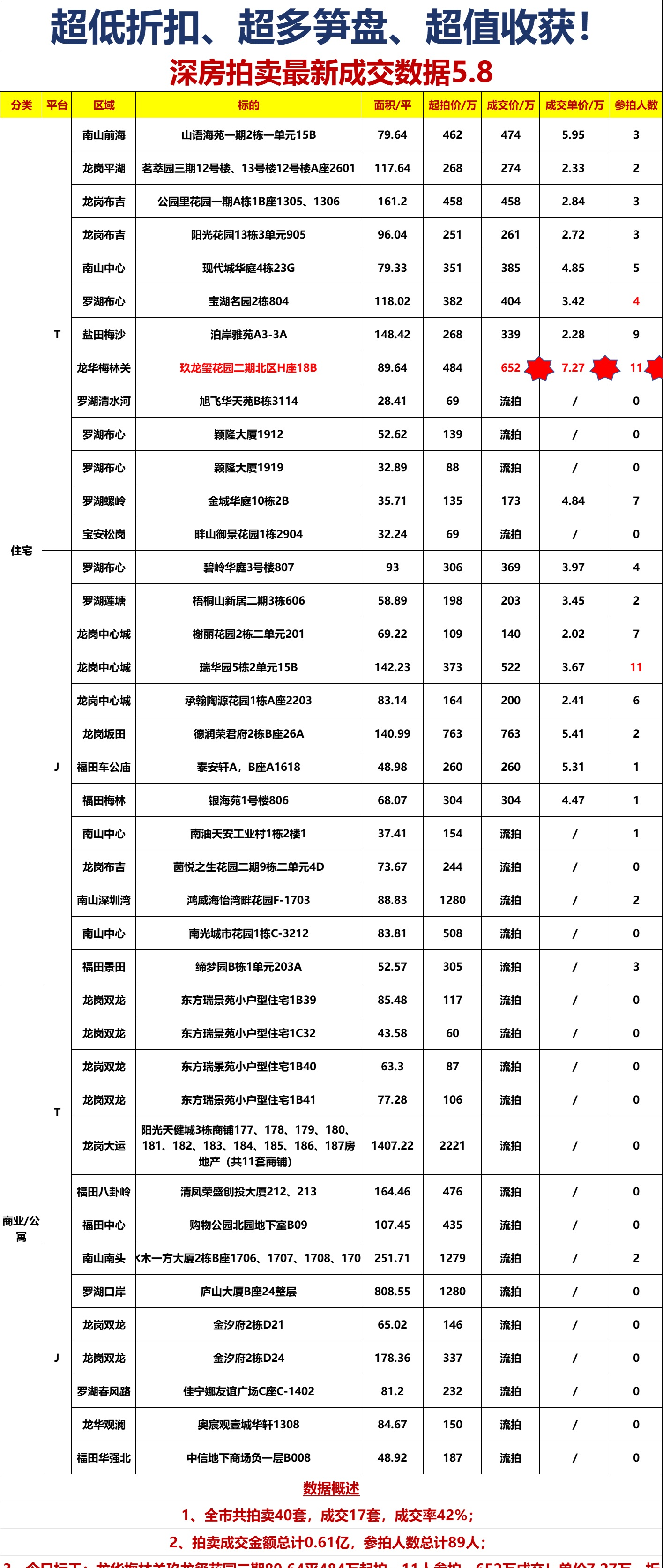 深圳又一块宅地成交！