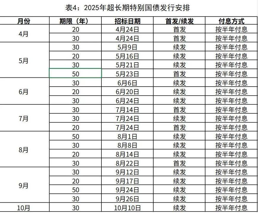 粤开证券首席经济学家罗志恒：下半年超长期特别国债和新增专项债券仍是加力扩投资促消费的关键抓手