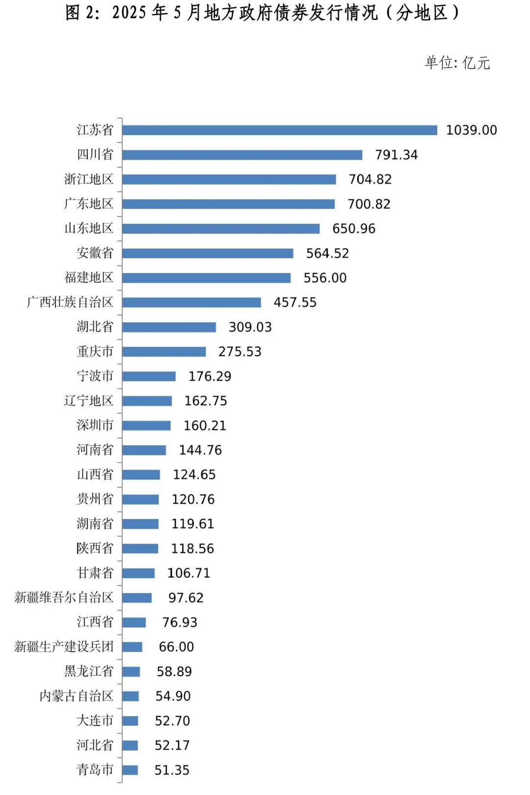2025年6月地方政府债券发行和债务余额情况