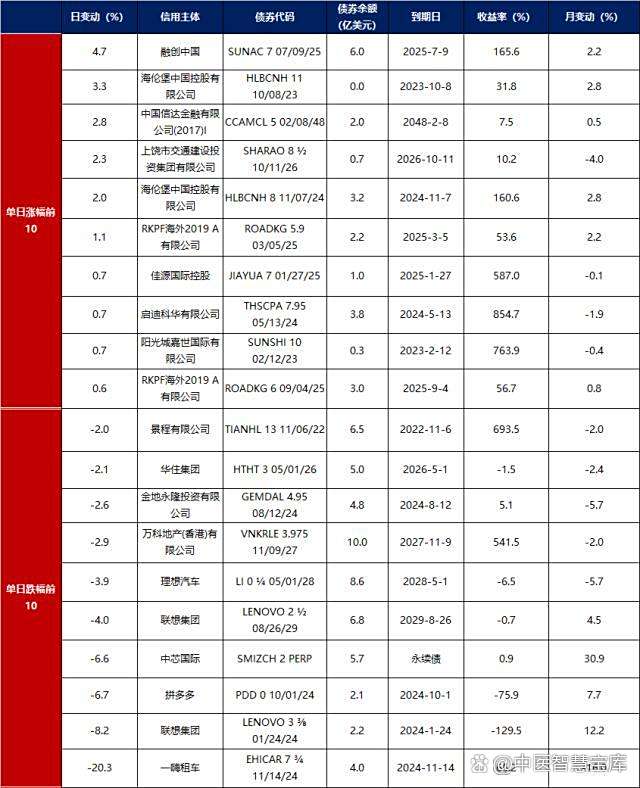 债市公告精选 | 时代中国境外债重组计划获得法院批准；东方金诚下调花溪农商行评级