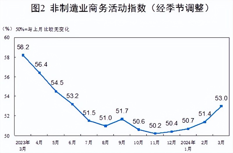 2025年7月中国采购经理指数运行情况