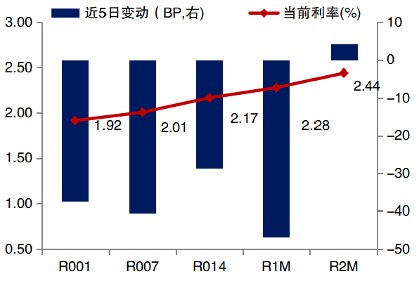 人民银行开展2832亿元逆回购操作 公开市场实现净回笼478亿元