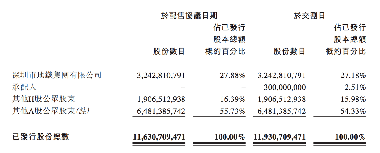 药明康德拟配售7380万股H股，募资净额约76.5亿港元