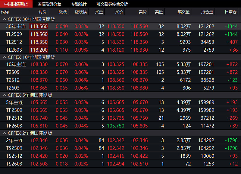国债期货午盘全线上涨