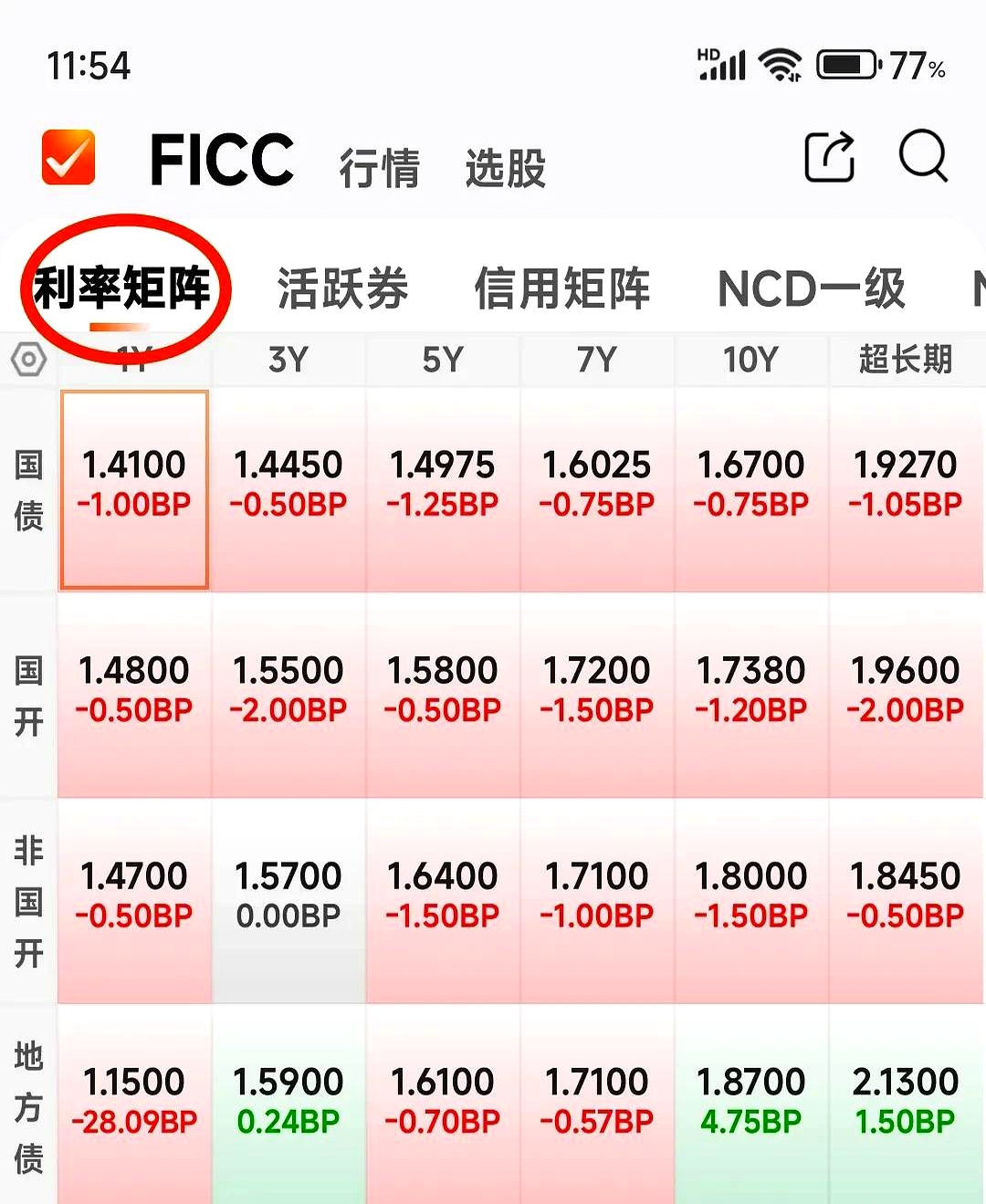 债市收盘|7月制造业PMI环比下降0.4%，30年期主力合约收涨0.57%