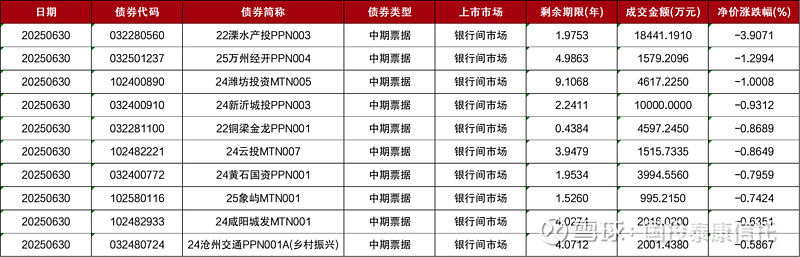 6月沪深两市债券市场日均交易量环比增长8.6%和11.5%