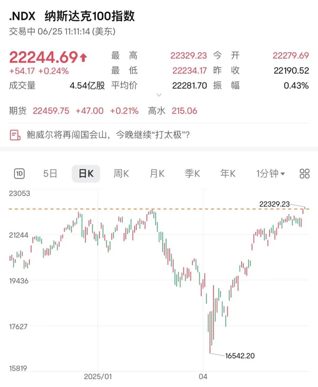 美债收益率涨跌不一，10年期美债收益率跌0.20个基点
