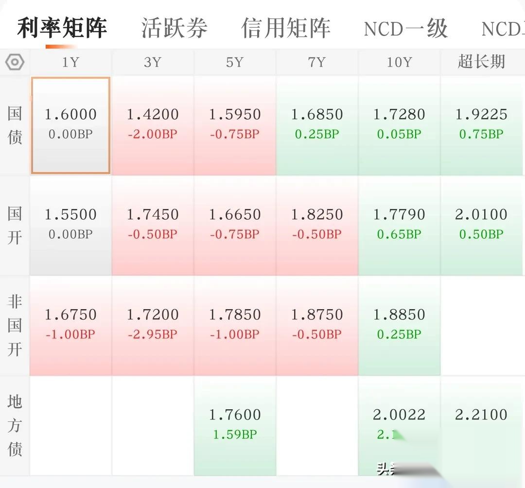 欧债收益率普遍下跌 英国10年期国债收益率跌3.5个基点