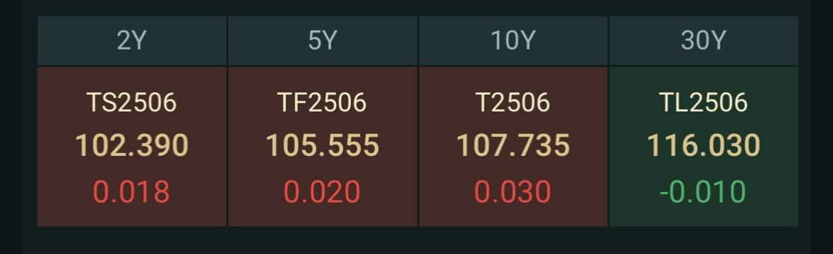 债市收盘|国家发展改革委召开新闻发布会，债市重回窄幅震荡走势