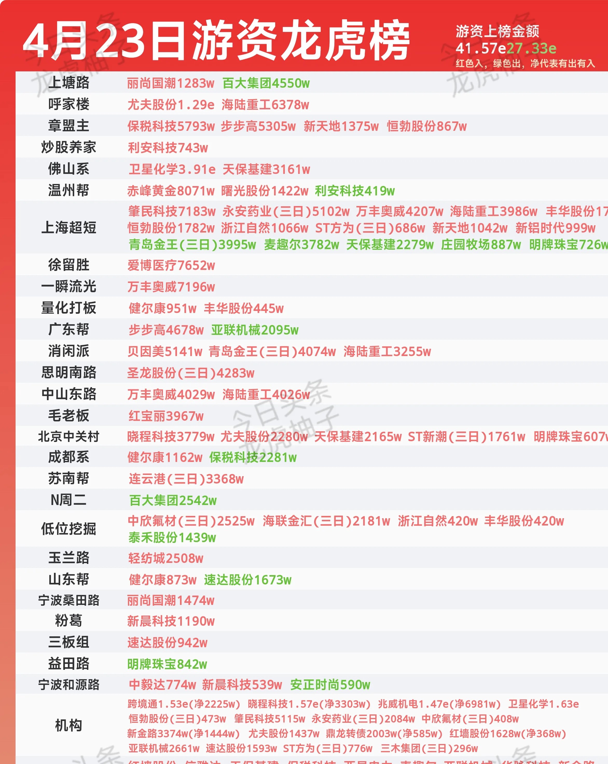 *ST广道龙虎榜数据（8月1日）