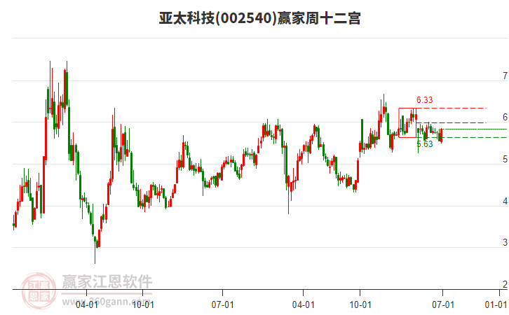 123股本周股价创历史新高