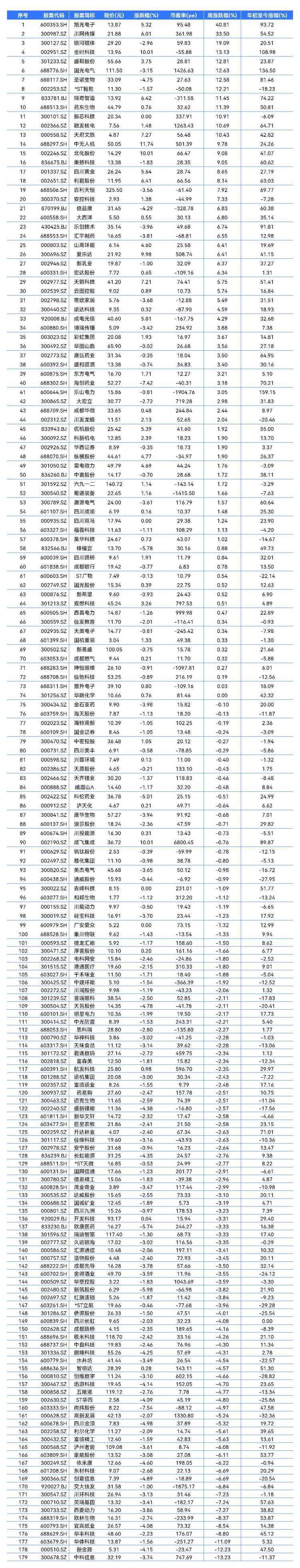 123股本周股价创历史新高
