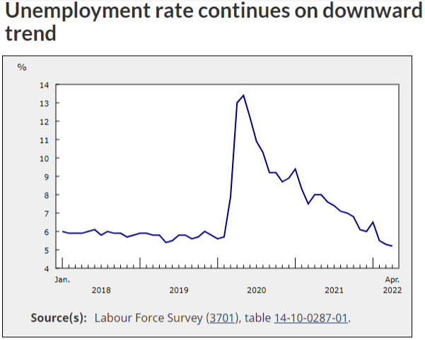 5月俄失业率降至2.2%，创历史新低