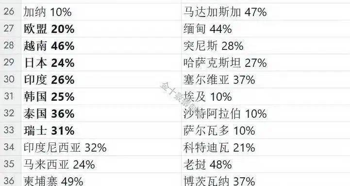 美国关税政策可能影响东盟五国GDP增长