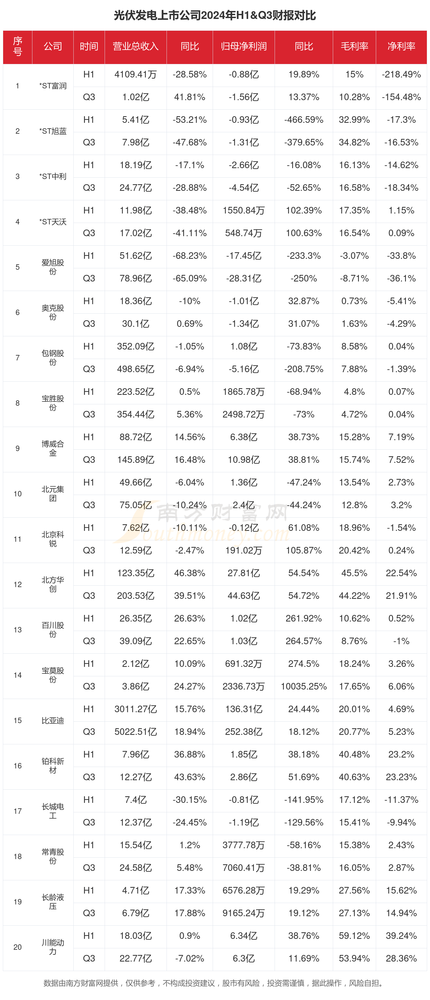 今年光伏需求增速预计明显放缓 阿特斯三季度组件排产环比有所下调