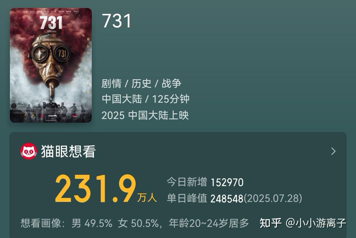 暑期档，突破70亿元！