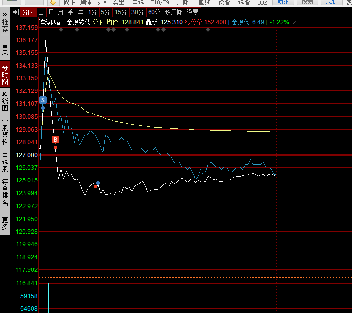 东杰转债大涨20%