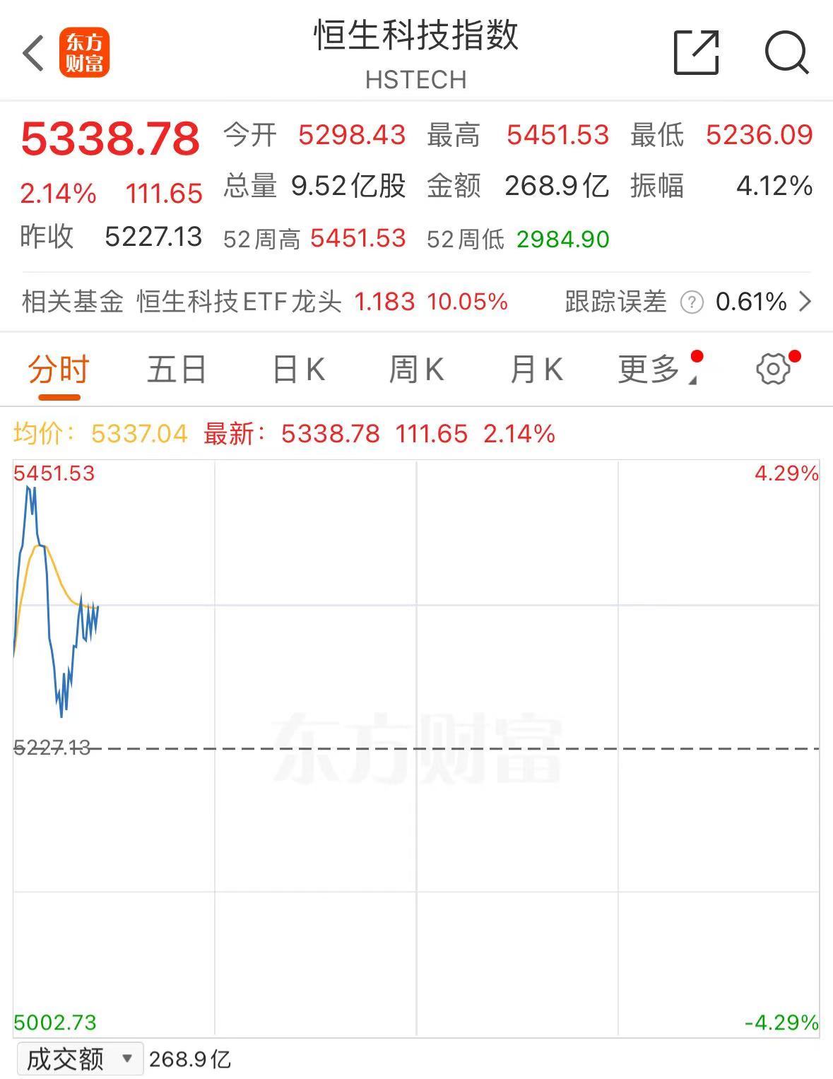 港股午评：恒生指数涨0.49% 恒生科技指数涨0.93%