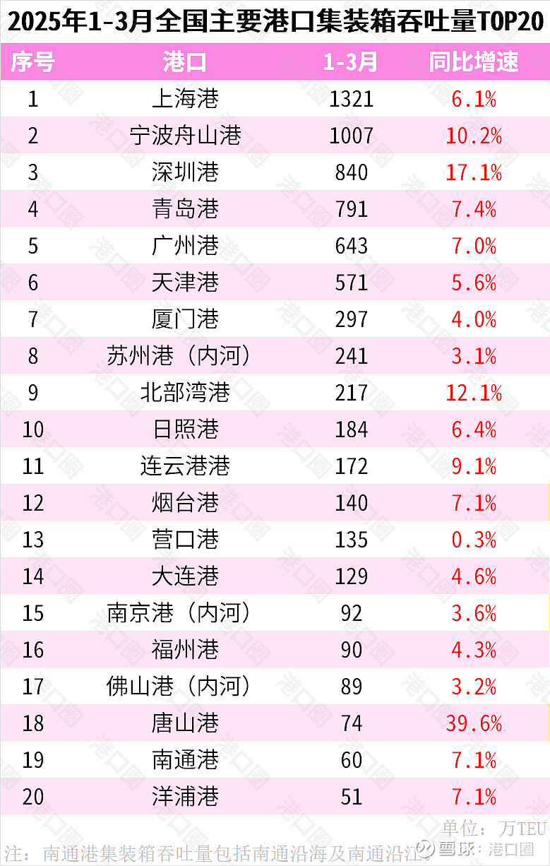 北部湾港：7月公司港口货物吞吐量为3016.61万吨，同比增长11.25%