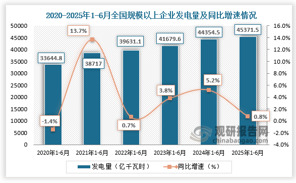 长源电力：7月公司完成发电量41.04亿千瓦时，同比增长45.12%