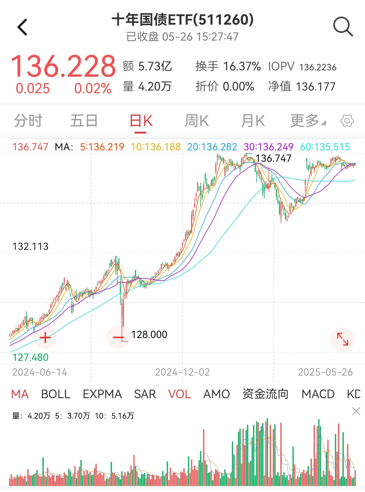 债市收盘|税负调整或导致新老券5-10BP利差波动，30年国债收益率上行2bp左右