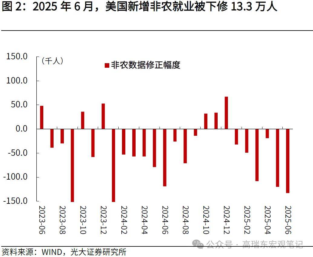 非农数据不及预期，如何看待当前美国经济状况？