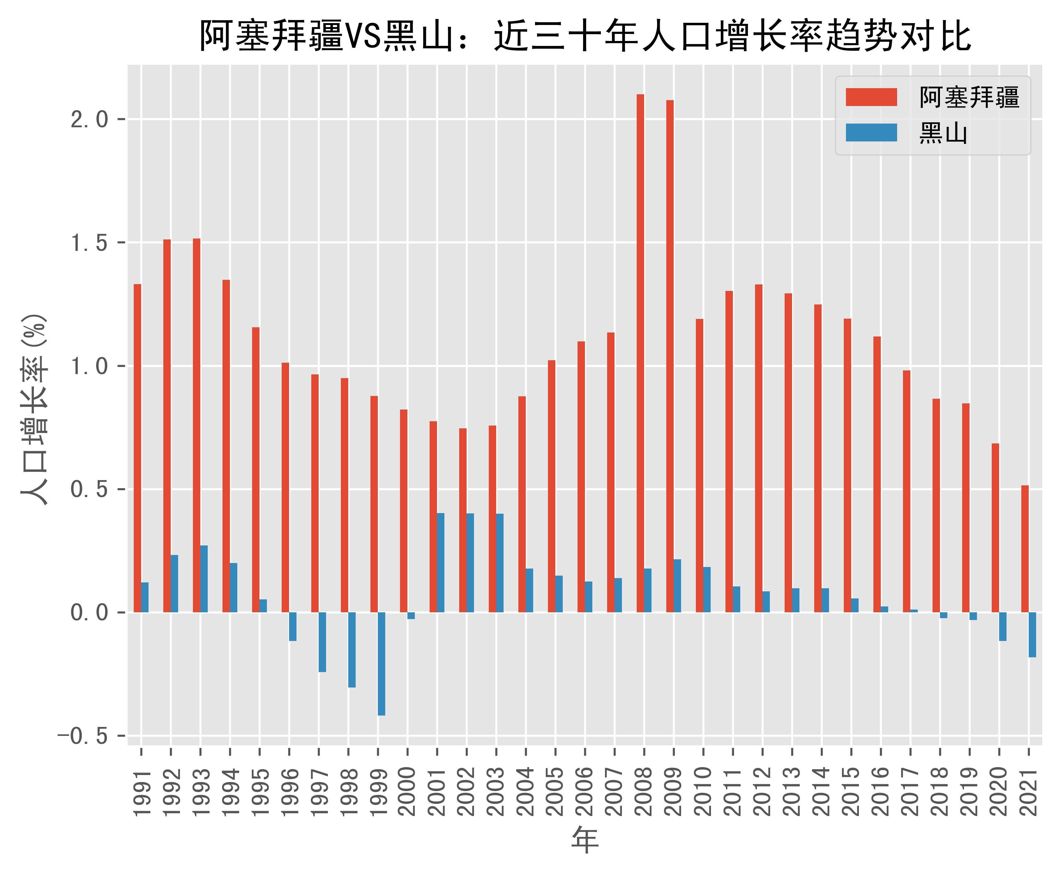 上半年阿塞拜疆GDP同比增长1.5%
