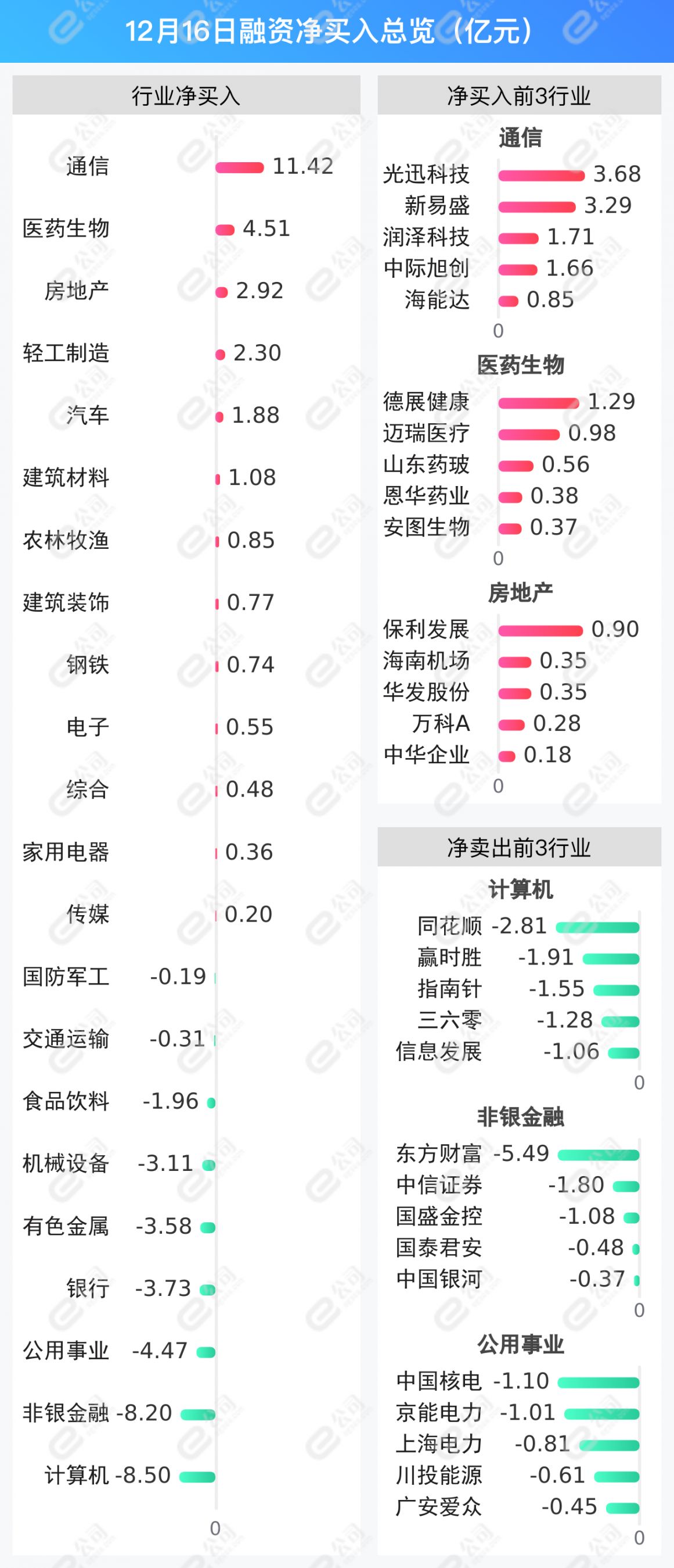 26个行业获融资净买入，医药生物行业净买入金额最多
