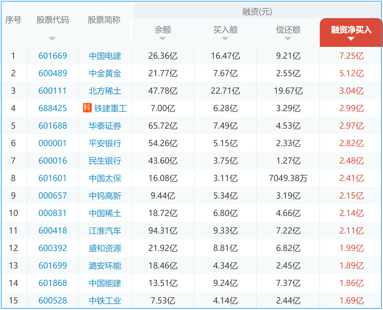 北交所两融余额62.44亿元 较上一日增加969.97万元