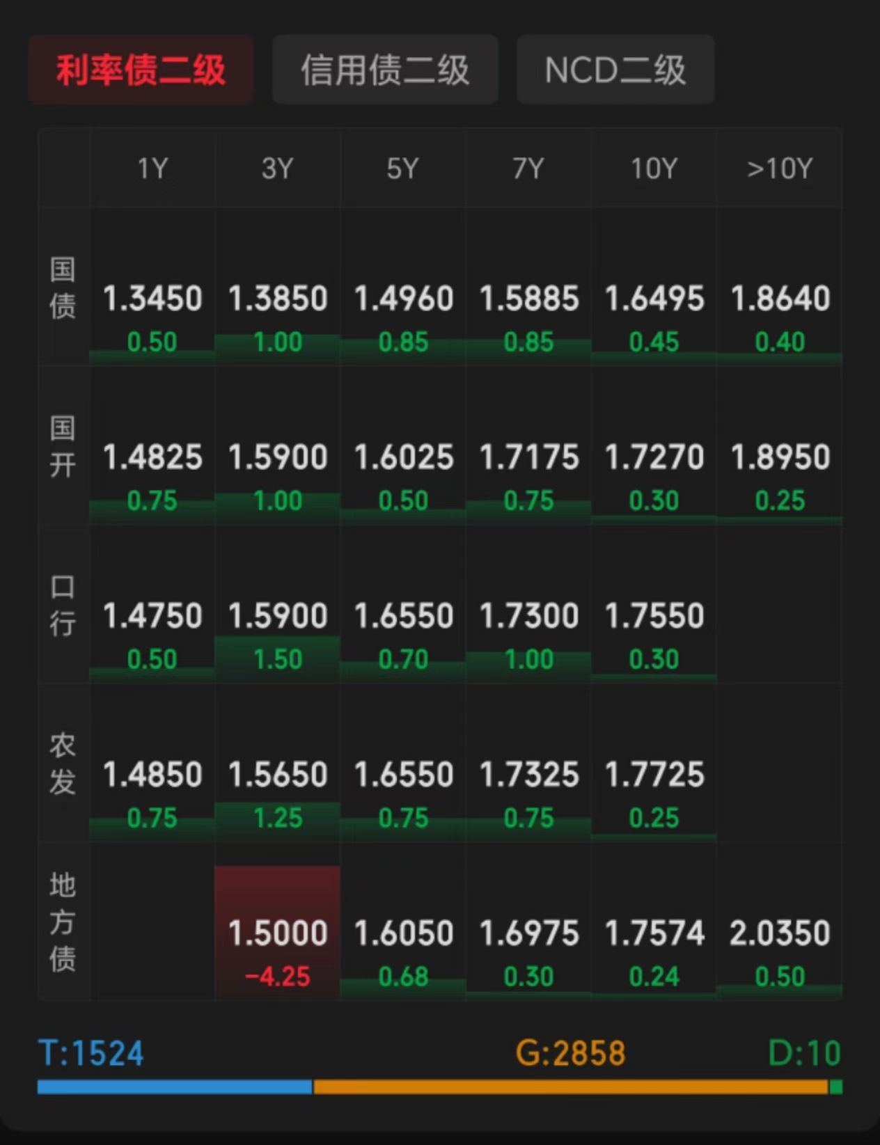 国债期货午后上扬，TL合约涨0.12%报119.39