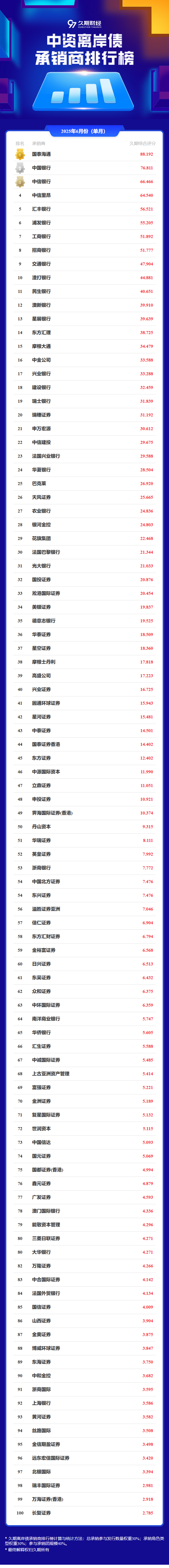 中资离岸债 | 8月5日价格涨跌幅排行榜Top10