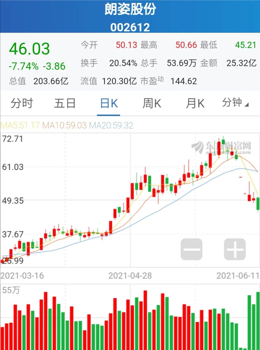 朗姿股份40天内借款3.6亿元