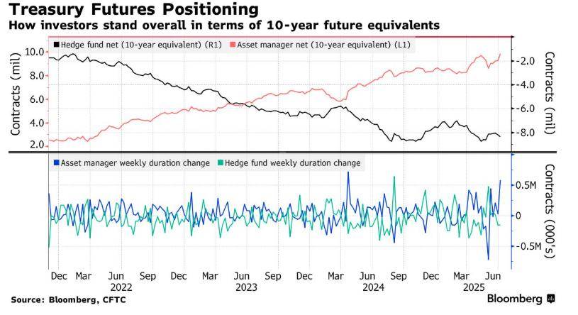 降息预期升温，美债“牛陡”行情再现