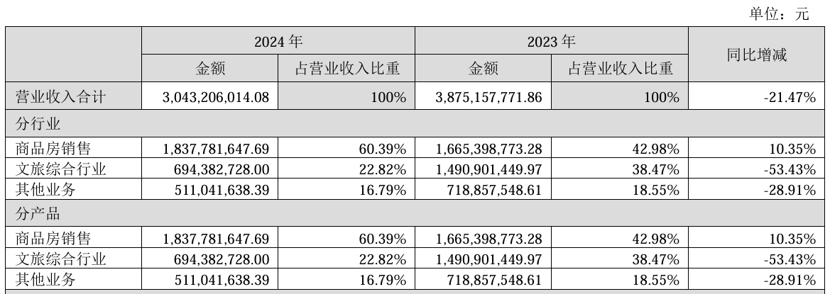 国资“入主”难抵行业增速放缓冲击，苏交科上半年扣非净利“腰斩”，超48亿应收账款压顶