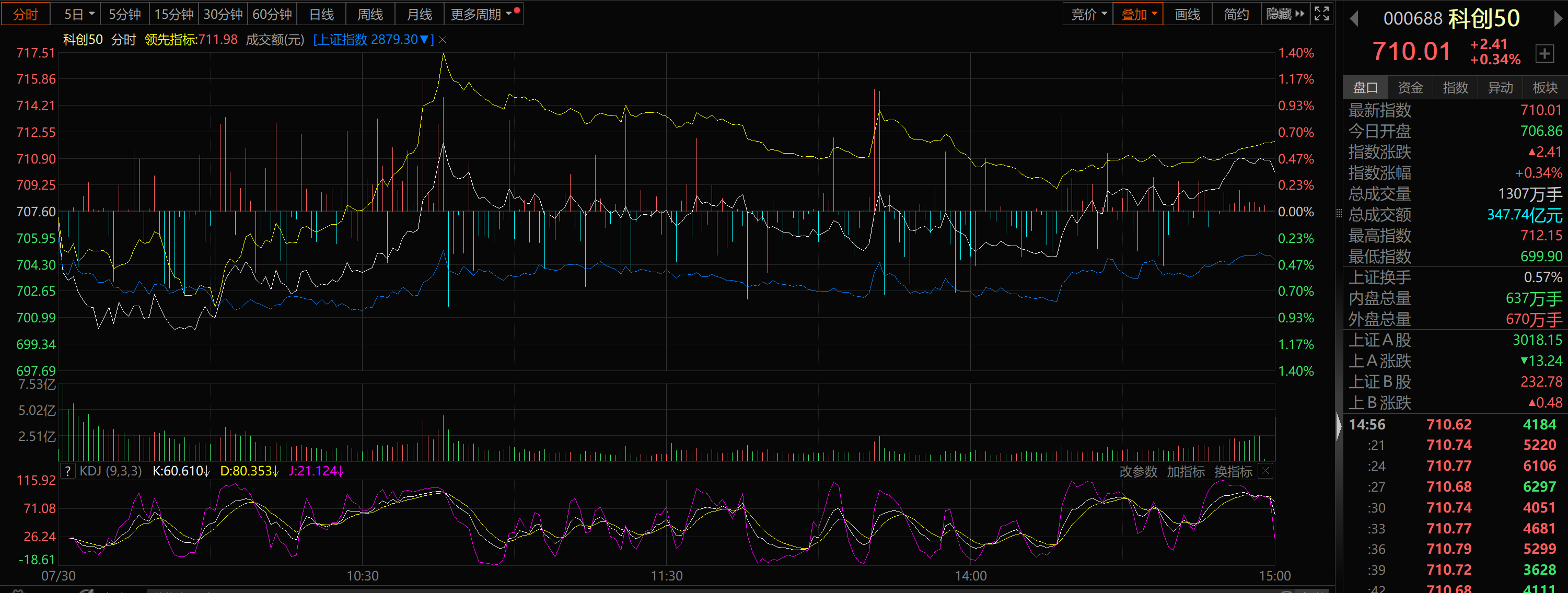 收评：沪指涨0.45%，军工、汽车等板块拉升，人形机器人概念活跃
