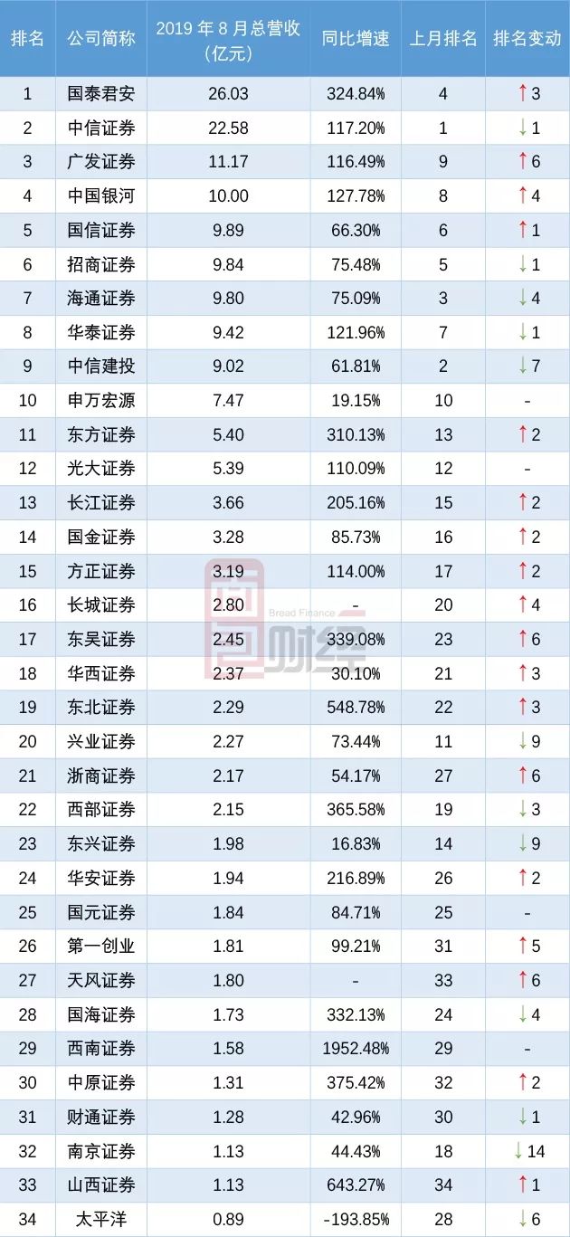 年内券商发债近7700亿元 同比增超32%