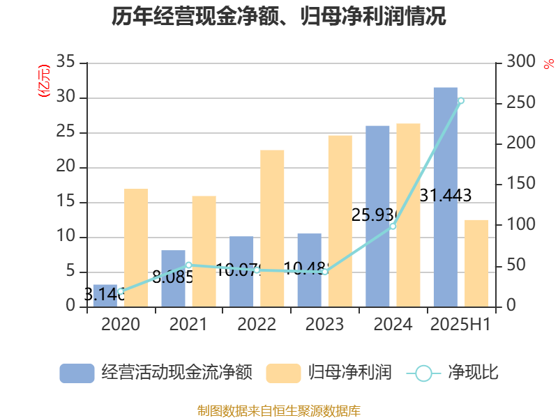 理文化工上半年盈利上升36.0%