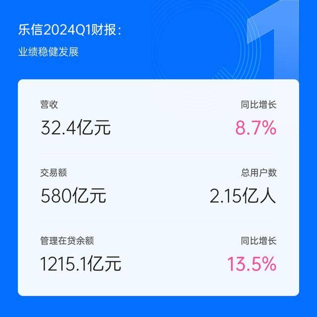 乐信二季度财报：营收35.9亿元，环比增15.6% 利润连续5个季度环比上升