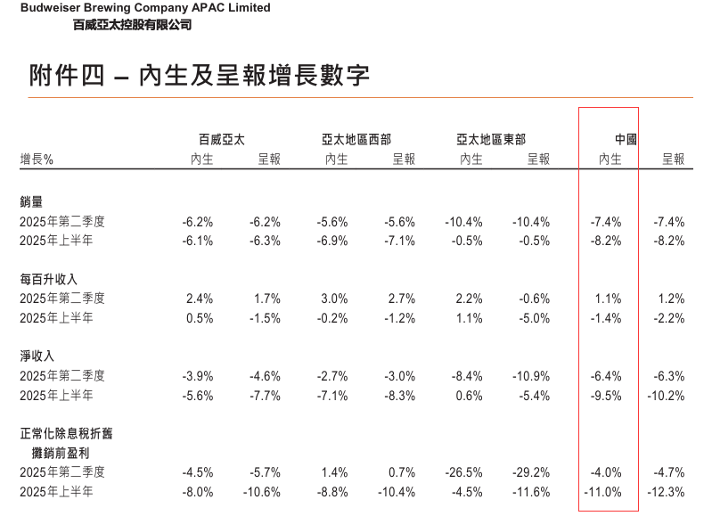 百威亚太中国“寒意”弥漫：上半年净利锐降24.4%