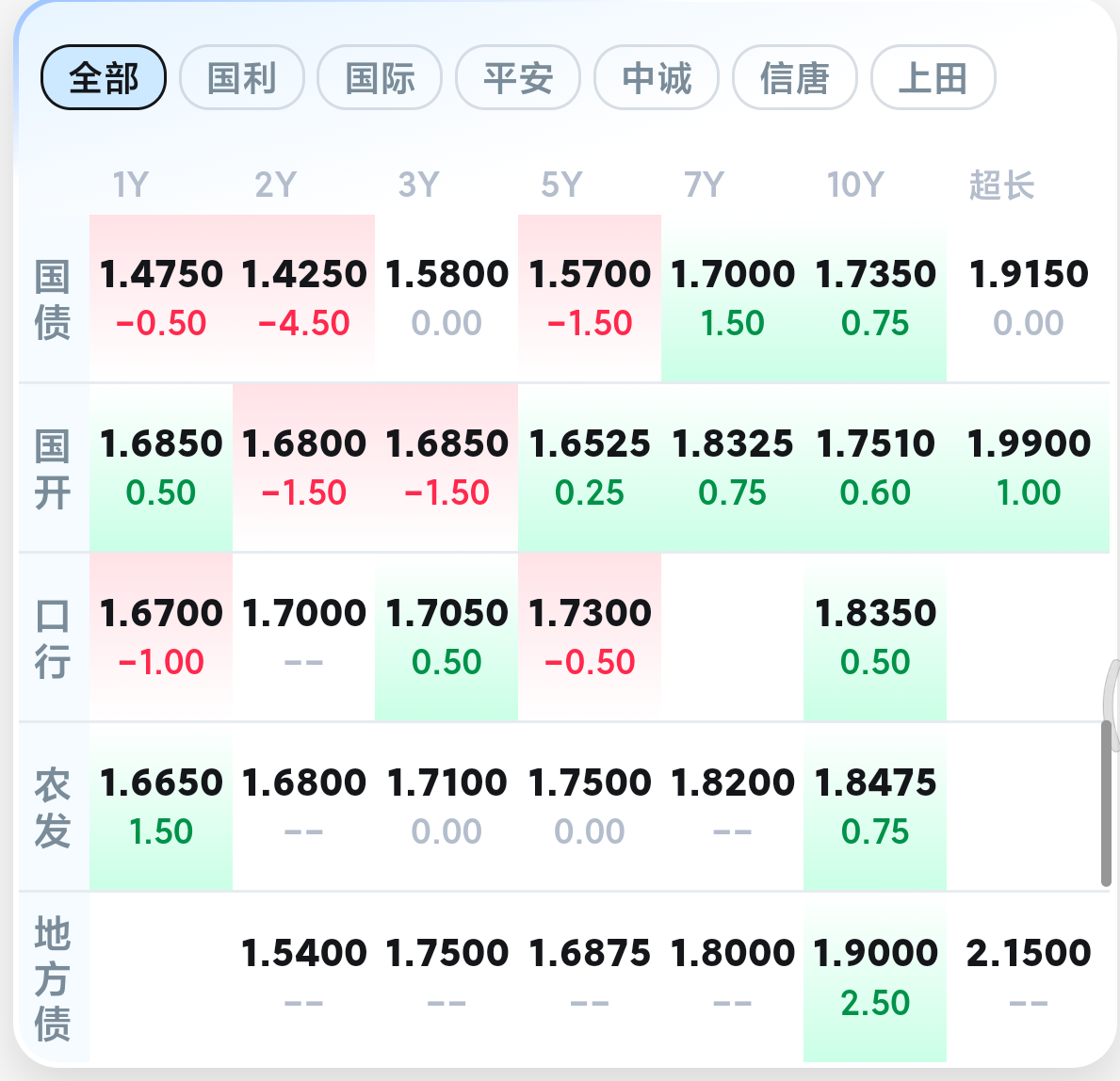 债市收盘| 隔夜资金利率不足1.3%，主要利率债收益率全线下行