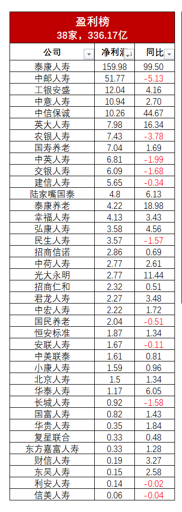 147家非上市险企期中数据出炉：5家企业“挂科”、财寿险利润双增