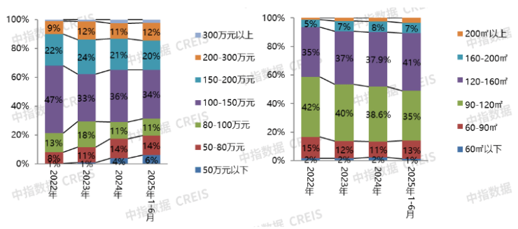 中指研究院：7月房地产行业债券融资总额同比增长90.3%