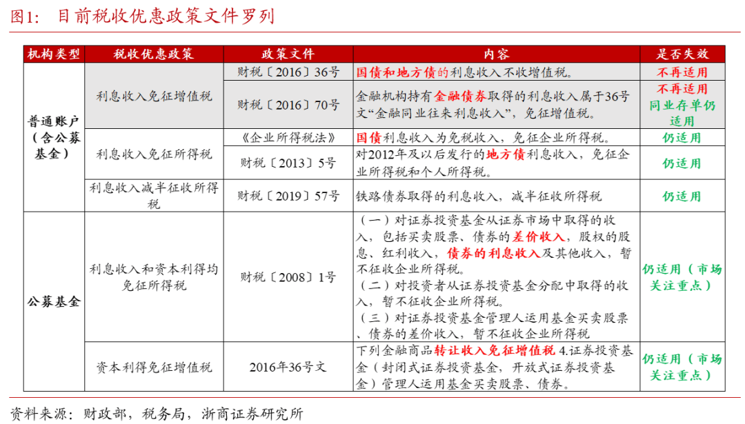 缘何此时恢复债券利息收入增值税？