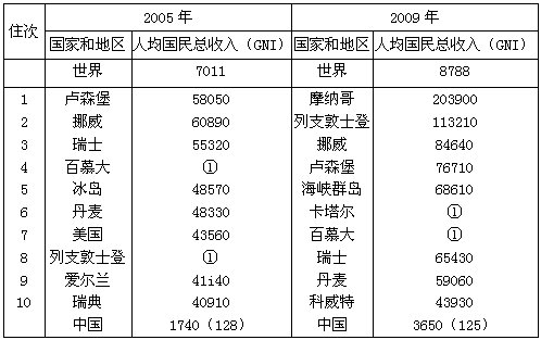 韩人均国民总收入连续12年徘徊在3万美元区间