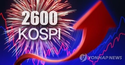 韩国股市总市值破3000万亿韩元
