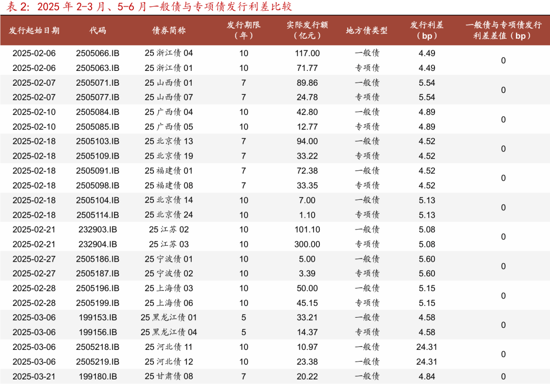 8月7日全国共发行5只地方政府债 共计547.1918亿元