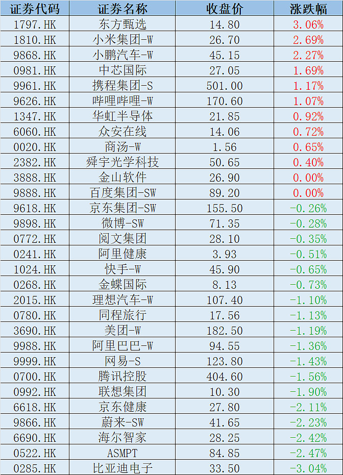 港股午评：恒生指数跌0.65% 恒生科技指数跌0.99%