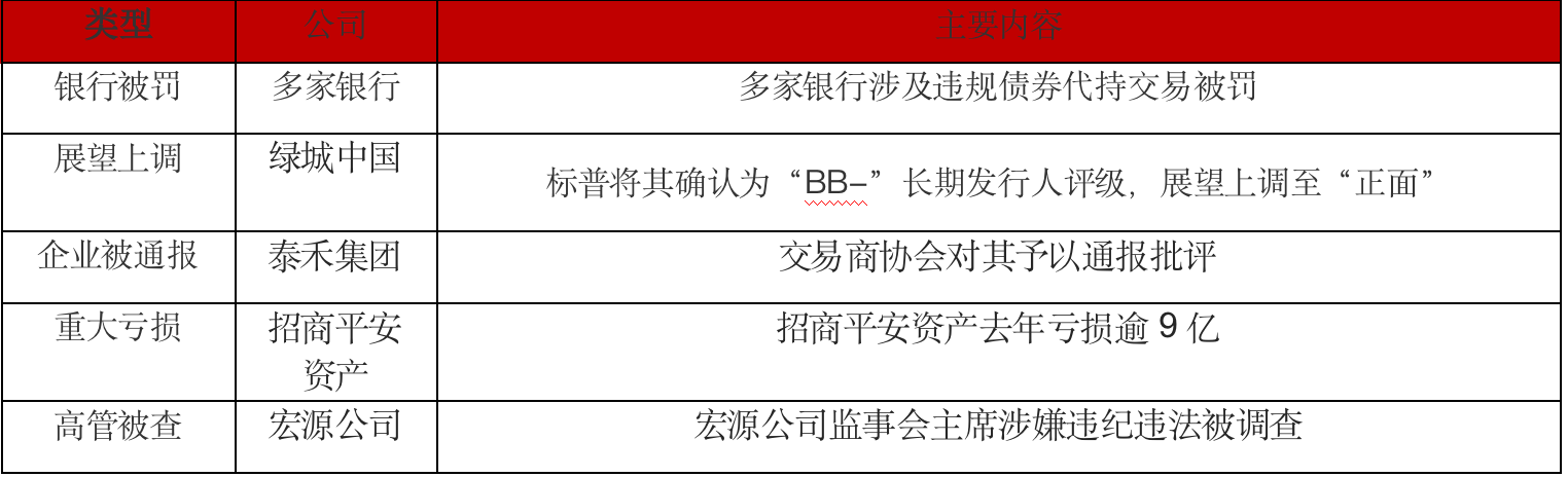 债市公告精选 | 广汇汽车服务债务逾期3518万，涉华夏银行，控股股东及多家子公司被列为被执行人