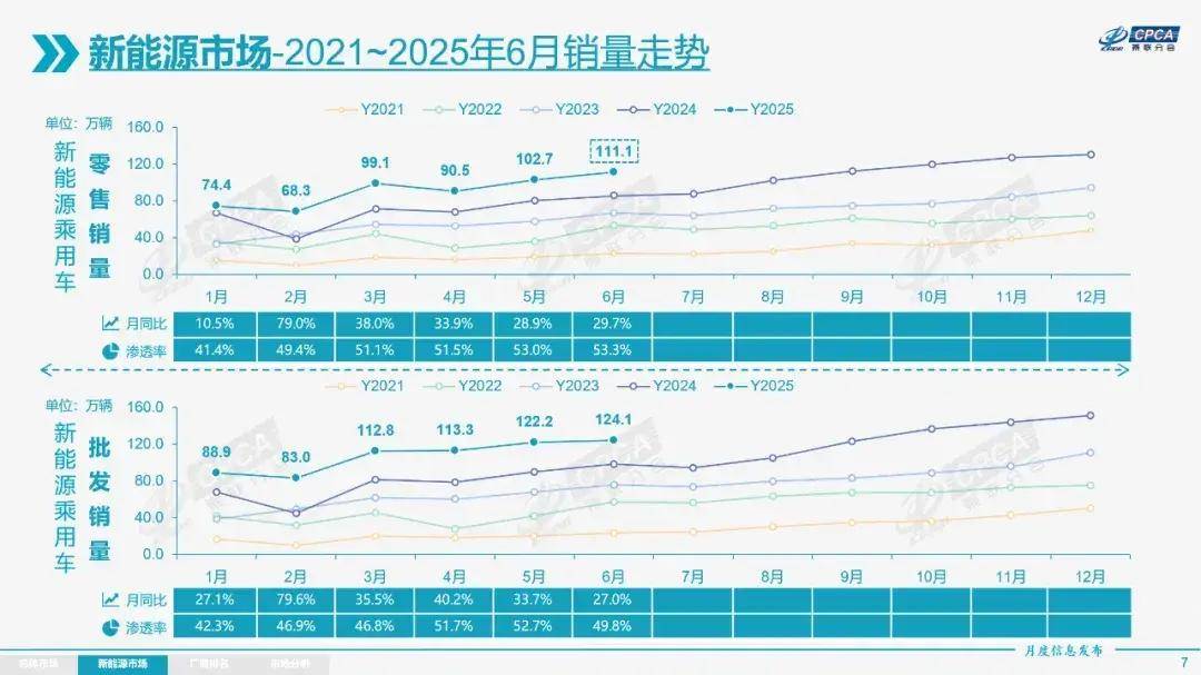乘联分会：7月新能源车在国内总体乘用车的零售渗透率为54.0%
