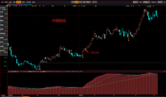 “聪明钱”的布阵